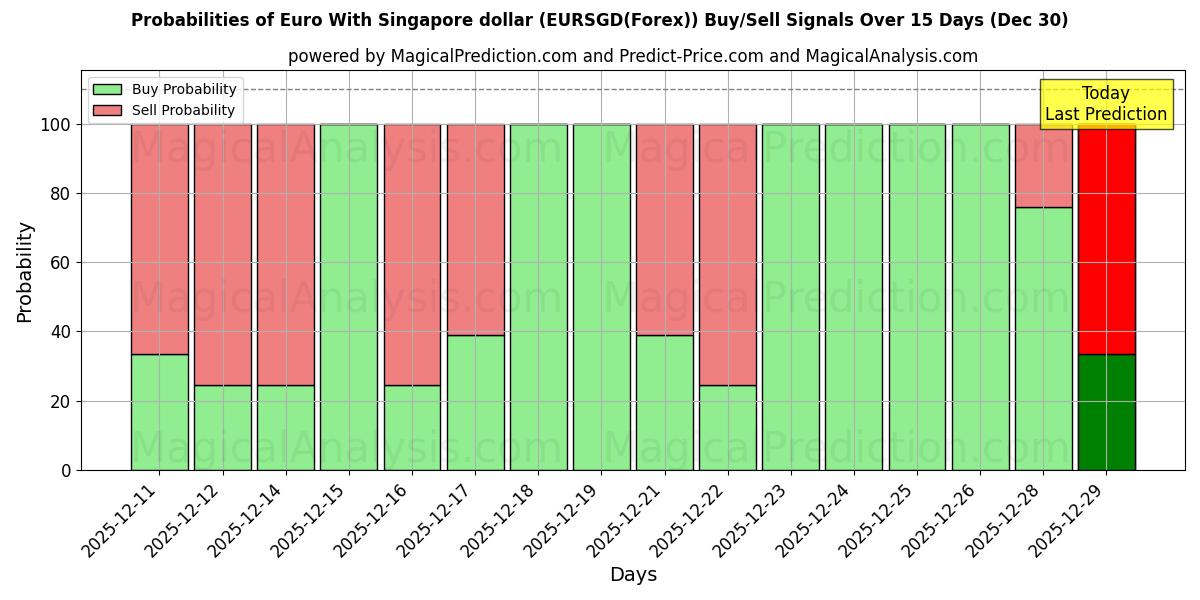 Probabilities of Euro With Singapore dollar (EURSGD(Forex)) Buy/Sell Signals Using Several AI Models Over 5 Days (30 Dec) 