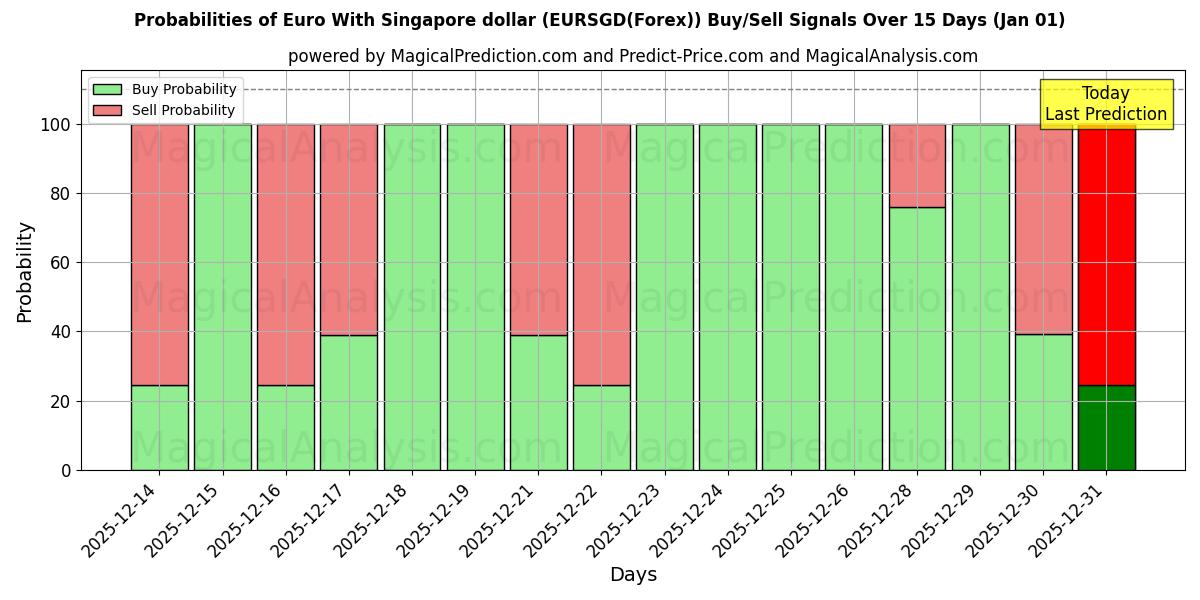 Probabilities of Euro com dólar de Singapura (EURSGD(Forex)) Buy/Sell Signals Using Several AI Models Over 5 Days (01 Jan) 