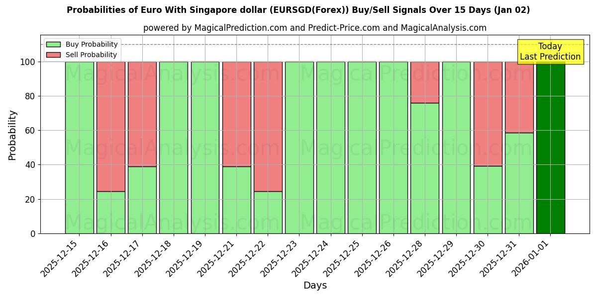 Probabilities of 싱가포르 달러로 유로화 (EURSGD(Forex)) Buy/Sell Signals Using Several AI Models Over 5 Days (02 Jan) 