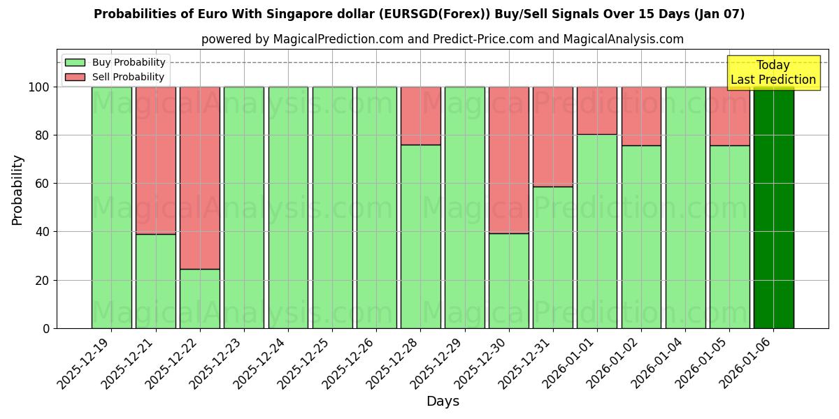 Probabilities of Euro med Singapore dollar (EURSGD(Forex)) Buy/Sell Signals Using Several AI Models Over 5 Days (06 Jan) 