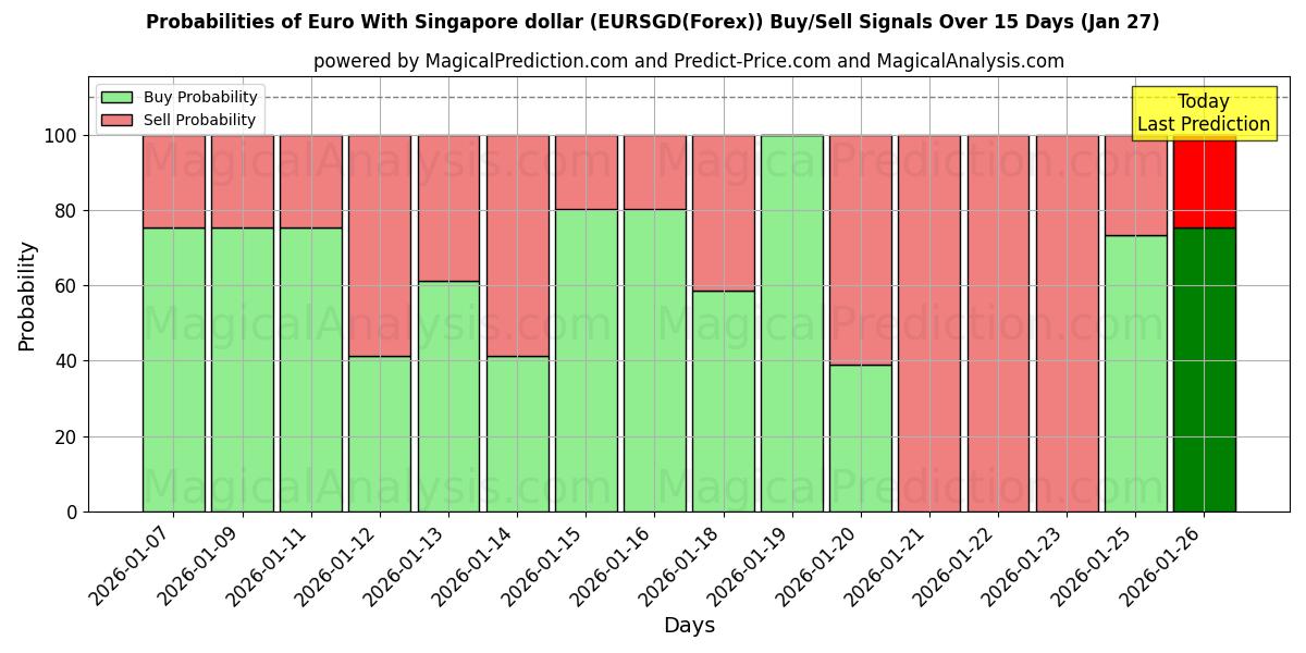 Probabilities of Euro With Singapore dollar (EURSGD(Forex)) Buy/Sell Signals Using Several AI Models Over 5 Days (27 Jan) 