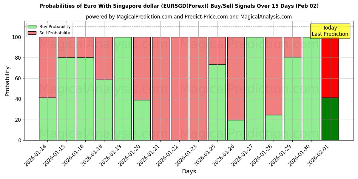 Probabilities of Euro With Singapore dollar (EURSGD(Forex)) Buy/Sell Signals Using Several AI Models Over 5 Days (02 Feb) 