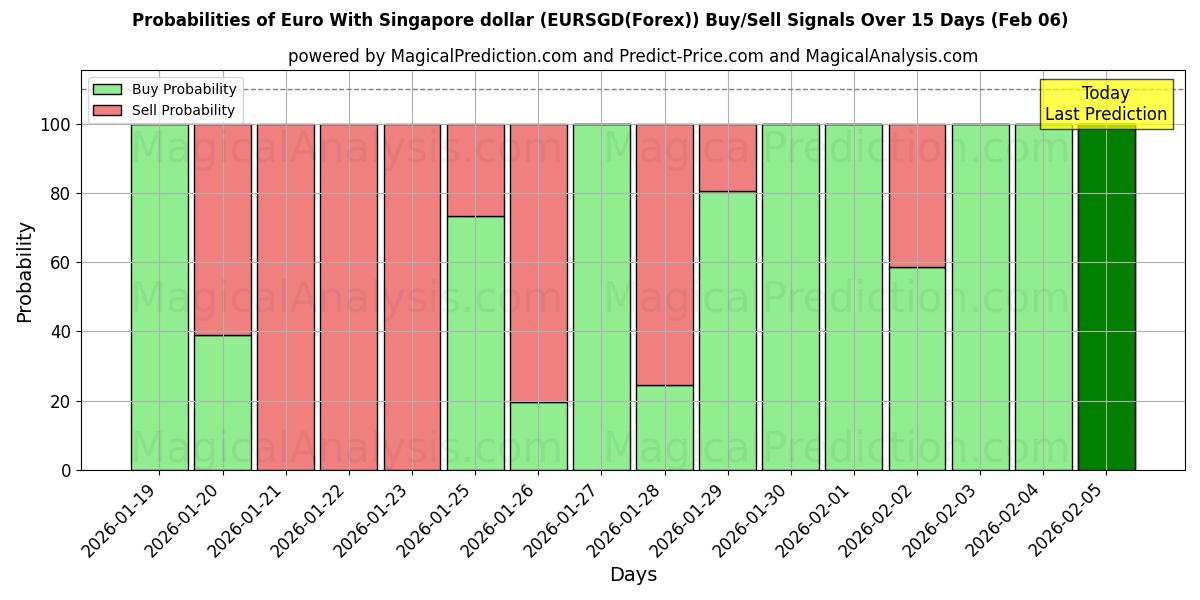 Probabilities of Euro With Singapore dollar (EURSGD(Forex)) Buy/Sell Signals Using Several AI Models Over 5 Days (06 Feb) 