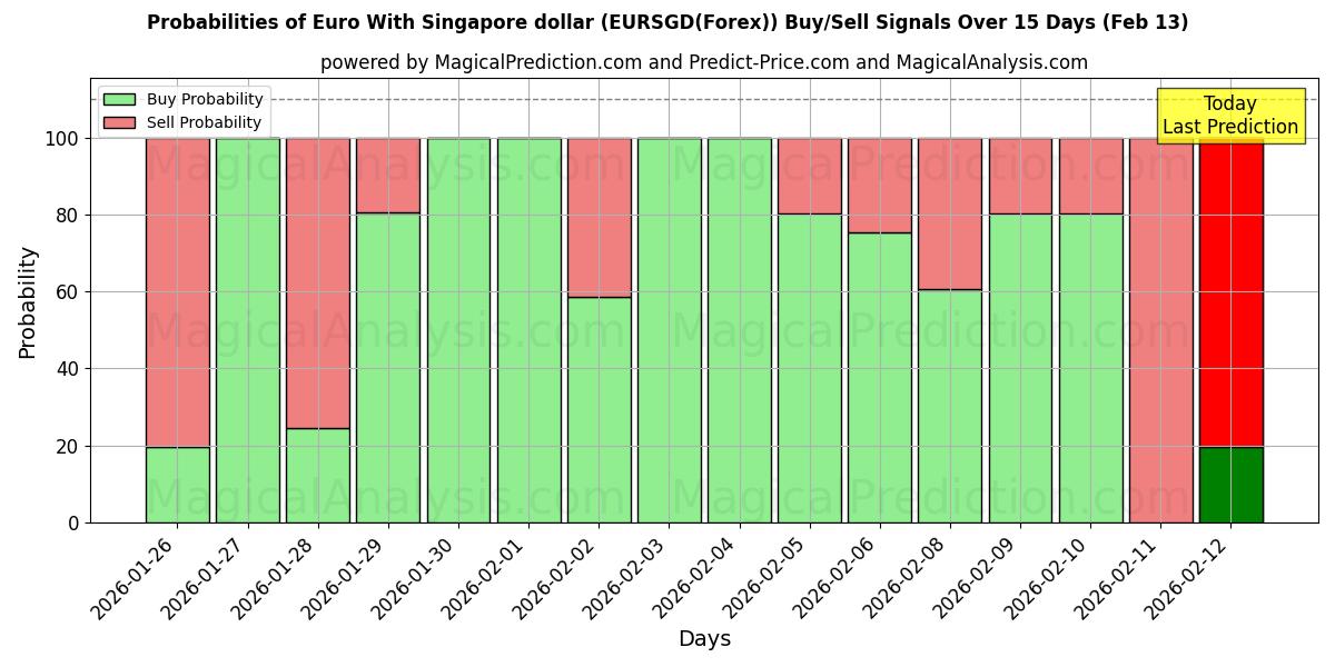 Probabilities of Euro With Singapore dollar (EURSGD(Forex)) Buy/Sell Signals Using Several AI Models Over 5 Days (13 Feb) 