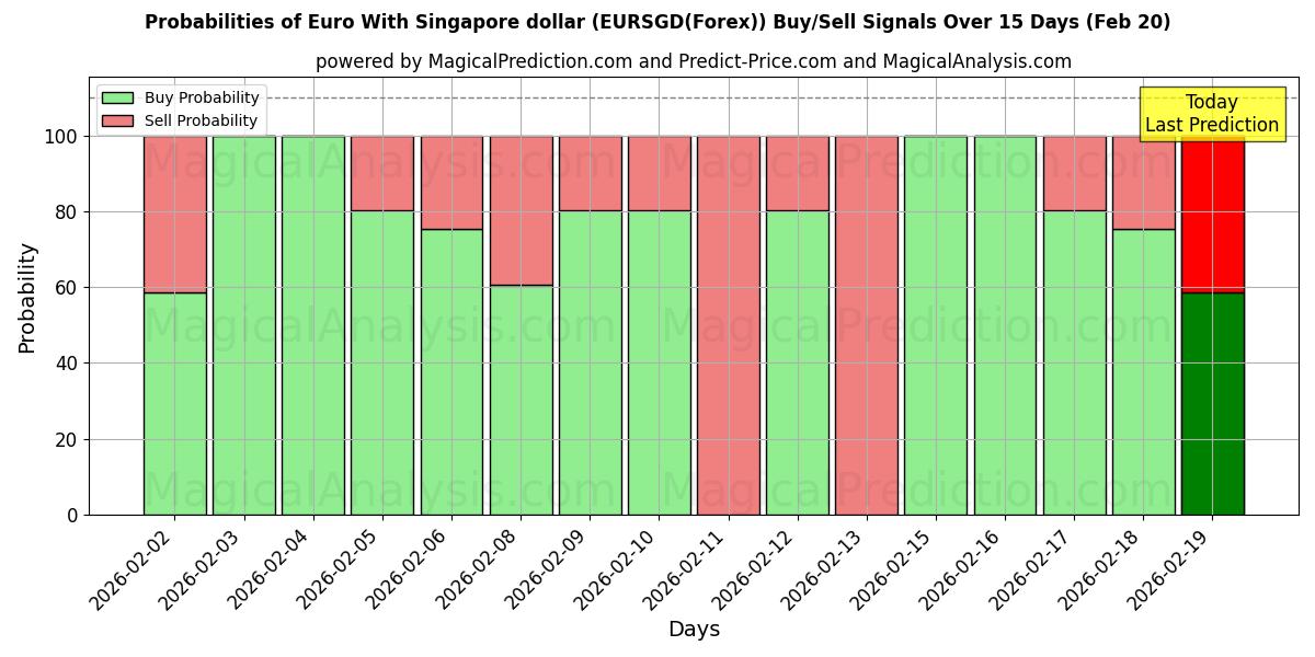 Probabilities of ユーロとシンガポールドル (EURSGD(Forex)) Buy/Sell Signals Using Several AI Models Over 5 Days (20 Feb) 