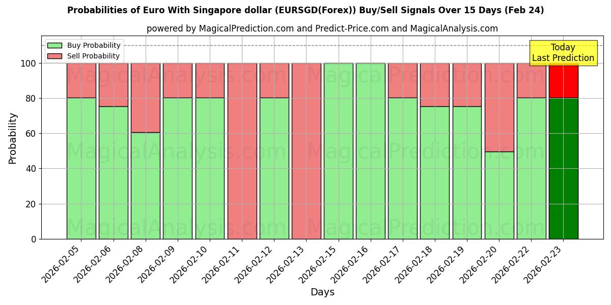 Probabilities of Евро к сингапурскому доллару (EURSGD(Forex)) Buy/Sell Signals Using Several AI Models Over 5 Days (24 Feb) 