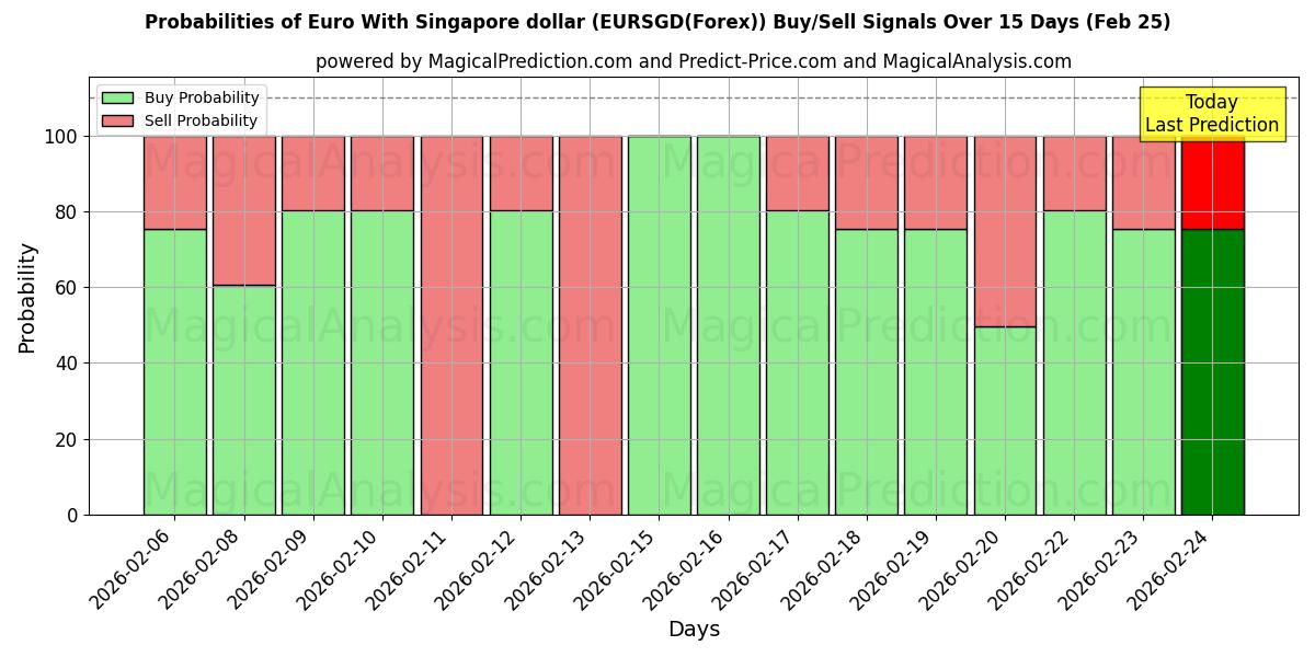 Probabilities of Euro con il dollaro di Singapore (EURSGD(Forex)) Buy/Sell Signals Using Several AI Models Over 5 Days (25 Feb) 