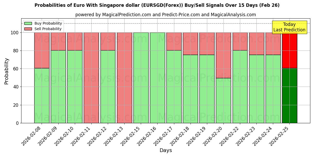 Probabilities of اليورو مع الدولار السنغافوري (EURSGD(Forex)) Buy/Sell Signals Using Several AI Models Over 5 Days (26 Feb) 