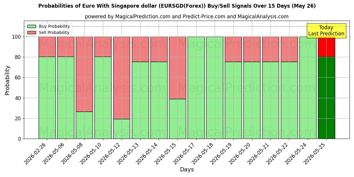 Probabilities of Euro Singaporen dollarin kanssa (EURSGD(Forex)) Buy/Sell Signals Using Several AI Models Over 5 Days (26 May) 