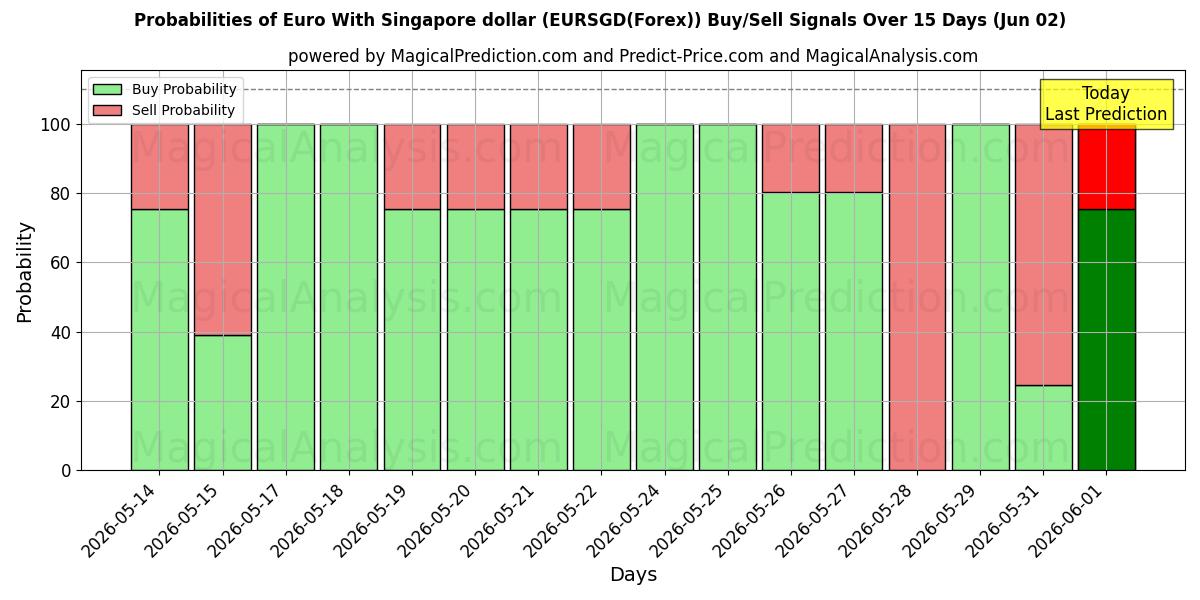 Probabilities of Euro med Singapore dollar (EURSGD(Forex)) Buy/Sell Signals Using Several AI Models Over 5 Days (02 Jun) 