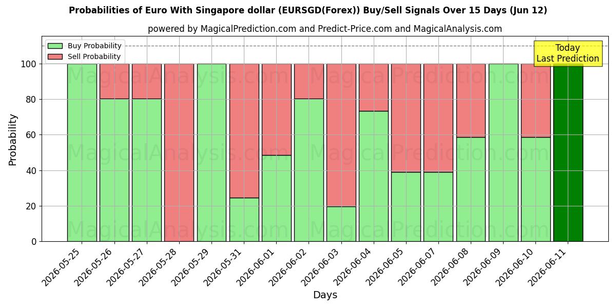 Probabilities of Euro With Singapore dollar (EURSGD(Forex)) Buy/Sell Signals Using Several AI Models Over 5 Days (12 Jun) 