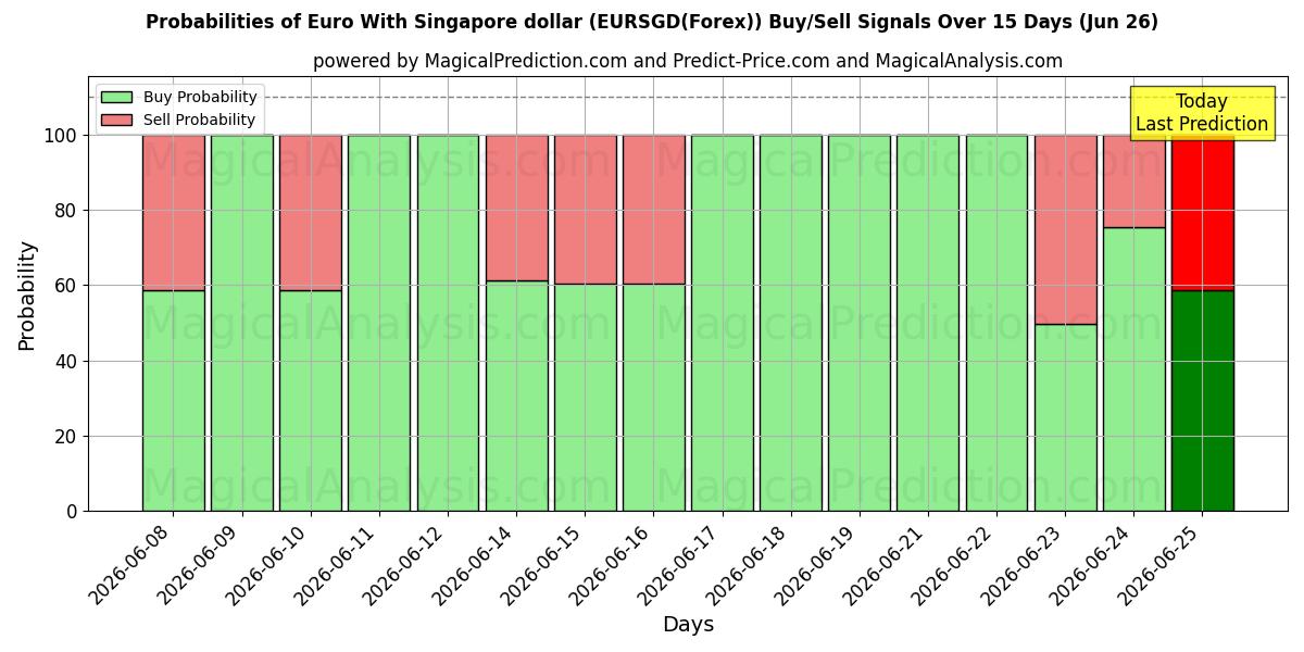Probabilities of Euro With Singapore dollar (EURSGD(Forex)) Buy/Sell Signals Using Several AI Models Over 5 Days (26 Jun) 