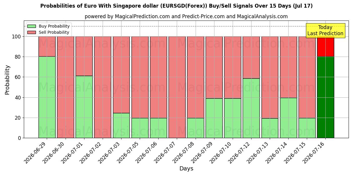 Probabilities of Euro mit Singapur-Dollar (EURSGD(Forex)) Buy/Sell Signals Using Several AI Models Over 5 Days (17 Jul) 