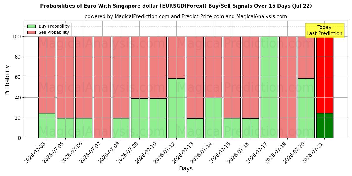 Probabilities of ユーロとシンガポールドル (EURSGD(Forex)) Buy/Sell Signals Using Several AI Models Over 5 Days (22 Jul) 