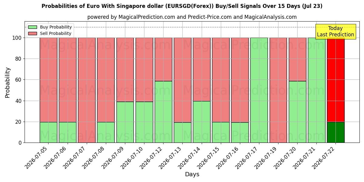 Probabilities of Euro med Singapore dollar (EURSGD(Forex)) Buy/Sell Signals Using Several AI Models Over 5 Days (23 Jul) 