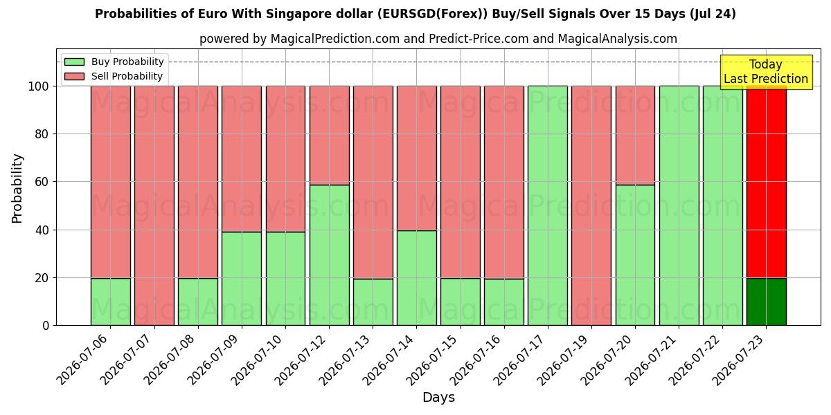 Probabilities of Euro med Singapore dollar (EURSGD(Forex)) Buy/Sell Signals Using Several AI Models Over 5 Days (24 Jul) 