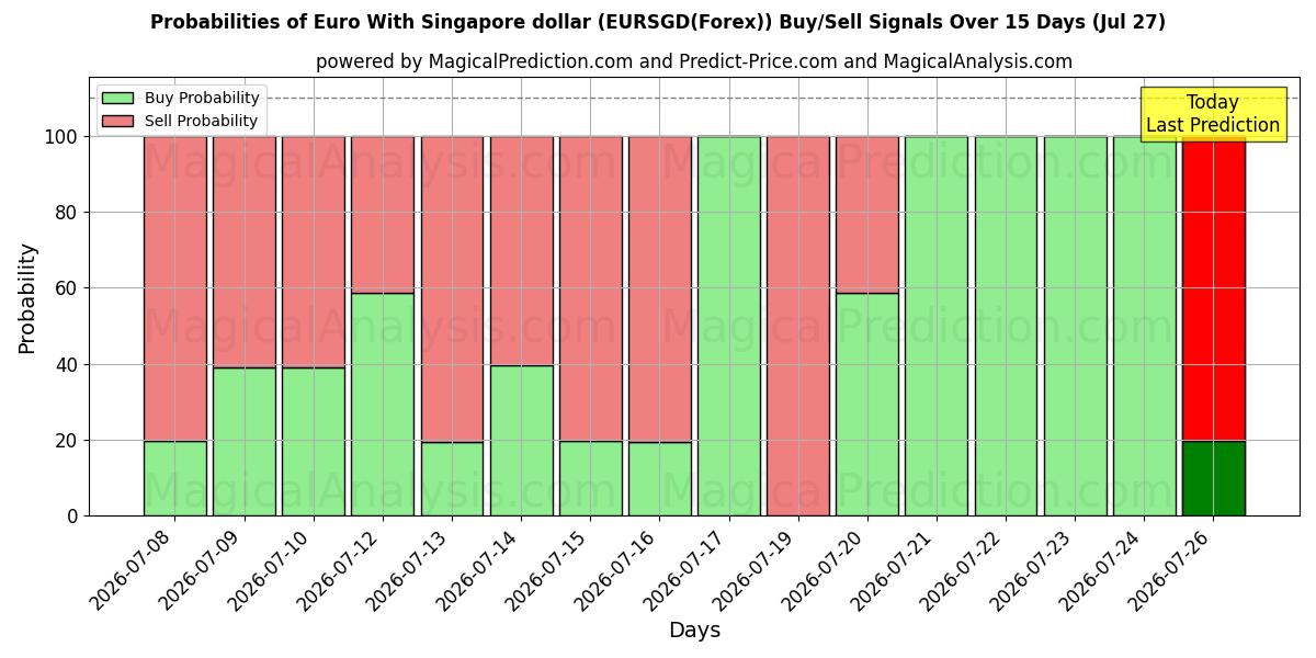 Probabilities of Euro con il dollaro di Singapore (EURSGD(Forex)) Buy/Sell Signals Using Several AI Models Over 5 Days (27 Jul) 