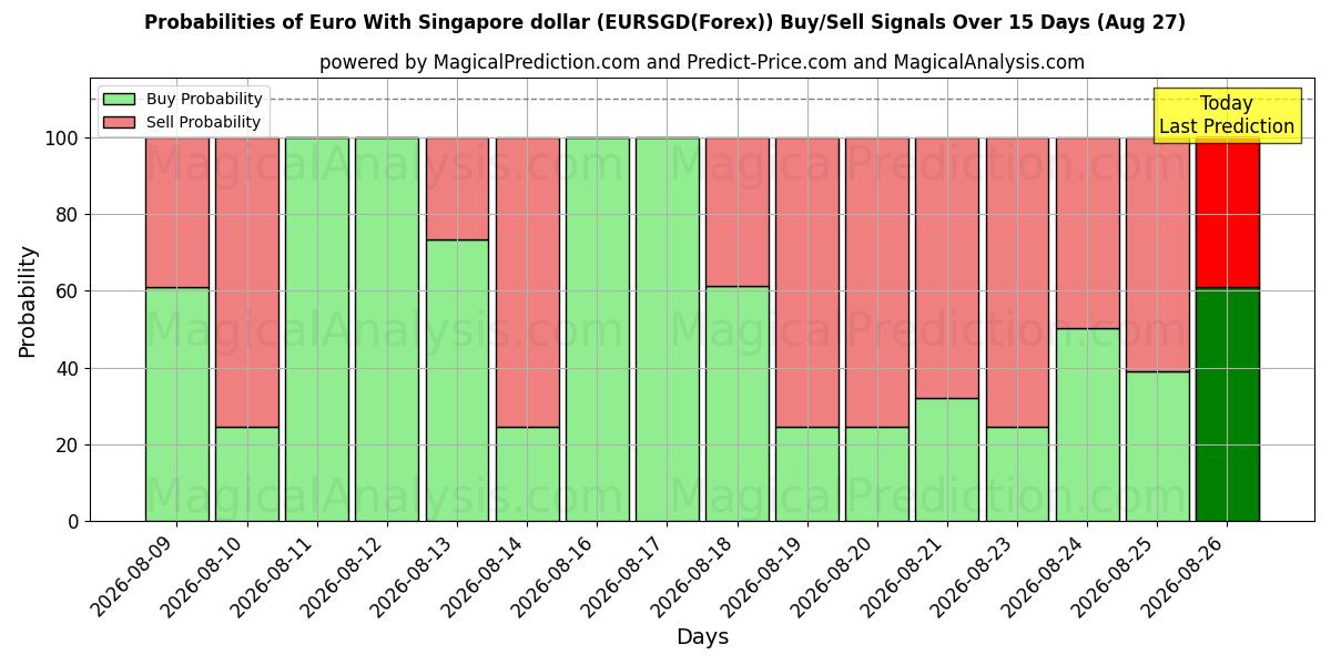 Probabilities of Euro With Singapore dollar (EURSGD(Forex)) Buy/Sell Signals Using Several AI Models Over 5 Days (27 Aug) 