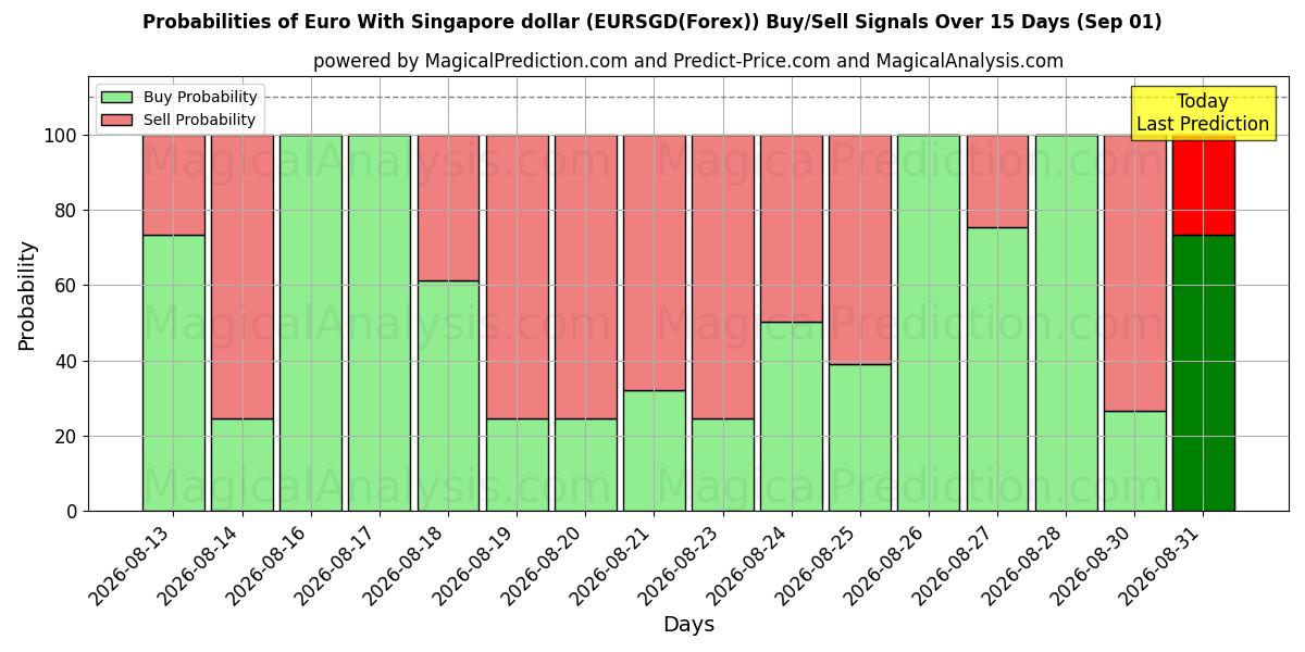 Probabilities of Euro Singaporen dollarin kanssa (EURSGD(Forex)) Buy/Sell Signals Using Several AI Models Over 5 Days (01 Sep) 
