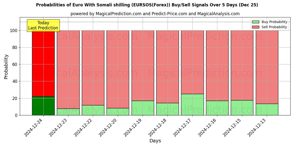 Probabilities of Euro avec shilling somalien (EURSOS(Forex)) Buy/Sell Signals Using Several AI Models Over 5 Days (25 Dec) 