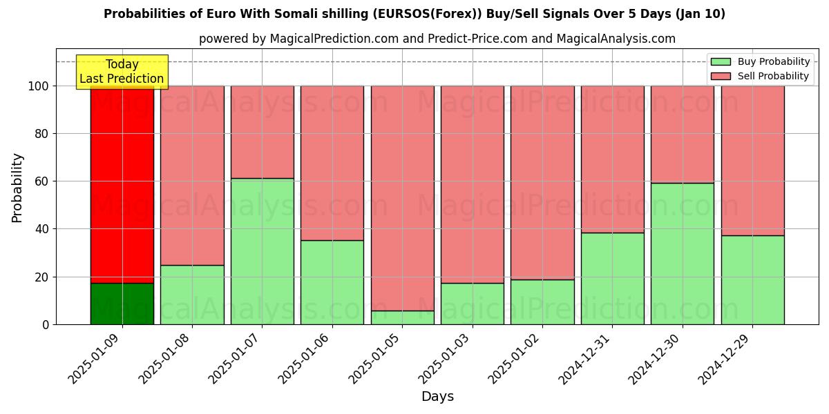 Probabilities of Euro med somalisk shilling (EURSOS(Forex)) Buy/Sell Signals Using Several AI Models Over 5 Days (10 Jan) 