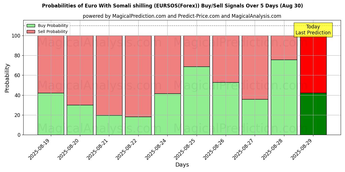 Probabilities of Euro With Somali shilling (EURSOS(Forex)) Buy/Sell Signals Using Several AI Models Over 5 Days (08 Aug) 
