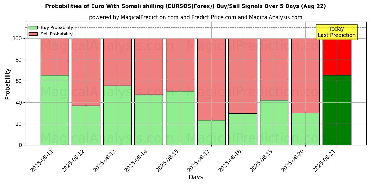Probabilities of 欧元 与 索马里先令 (EURSOS(Forex)) Buy/Sell Signals Using Several AI Models Over 5 Days (22 Aug) 