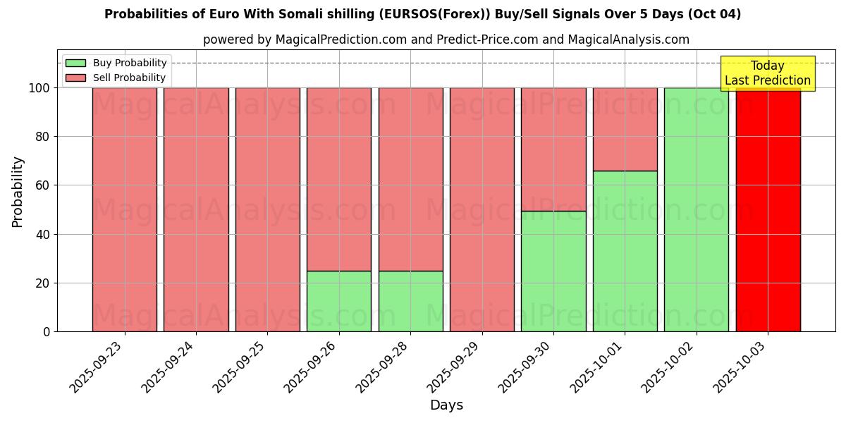 Probabilities of ユーロ ソマリア シリングあり (EURSOS(Forex)) Buy/Sell Signals Using Several AI Models Over 5 Days (04 Oct) 