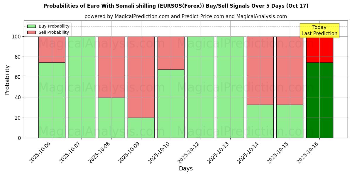 Probabilities of Euro With Somali shilling (EURSOS(Forex)) Buy/Sell Signals Using Several AI Models Over 10 Days (17 Oct) Probabilities of Euro With Somali shilling (EURSOS(Forex)) Buy/Sell Signals Using Several AI Models Over 5 Days (17 Oct)