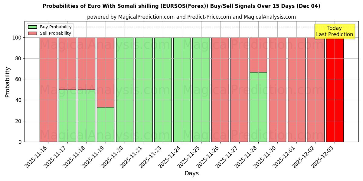 Probabilities of Euro With Somali shilling (EURSOS(Forex)) Buy/Sell Signals Using Several AI Models Over 5 Days (04 Dec) 