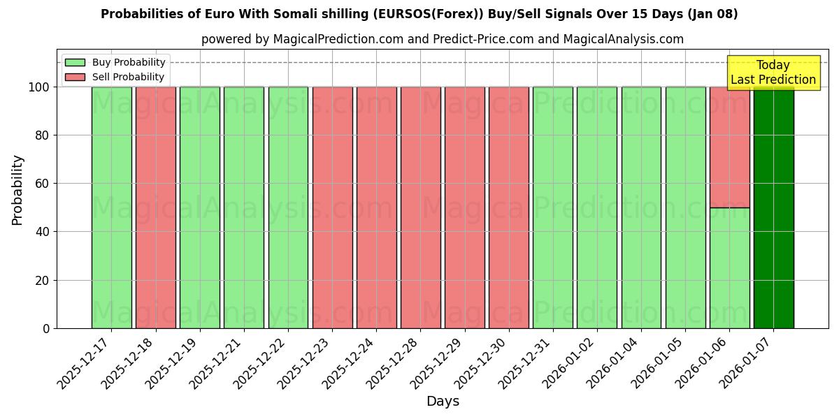 Probabilities of اليورو بالشلن الصومالي (EURSOS(Forex)) Buy/Sell Signals Using Several AI Models Over 5 Days (05 Jan) 