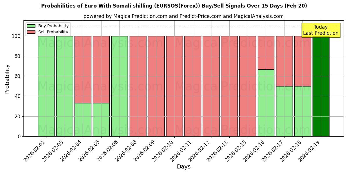 Probabilities of یورو با شیلینگ سومالی (EURSOS(Forex)) Buy/Sell Signals Using Several AI Models Over 5 Days (20 Feb) 
