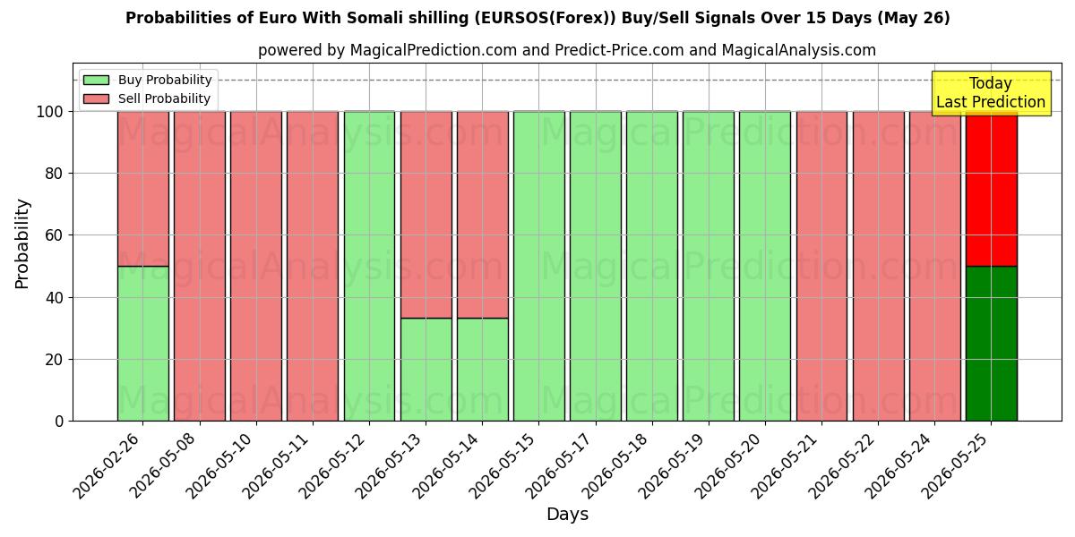 Probabilities of Euro Con lo scellino somalo (EURSOS(Forex)) Buy/Sell Signals Using Several AI Models Over 5 Days (26 May) 