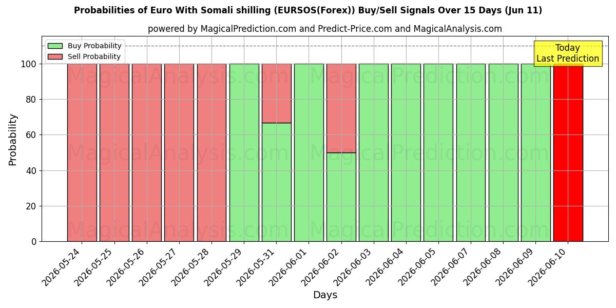 Probabilities of Euro With Somali shilling (EURSOS(Forex)) Buy/Sell Signals Using Several AI Models Over 5 Days (11 Jun) 