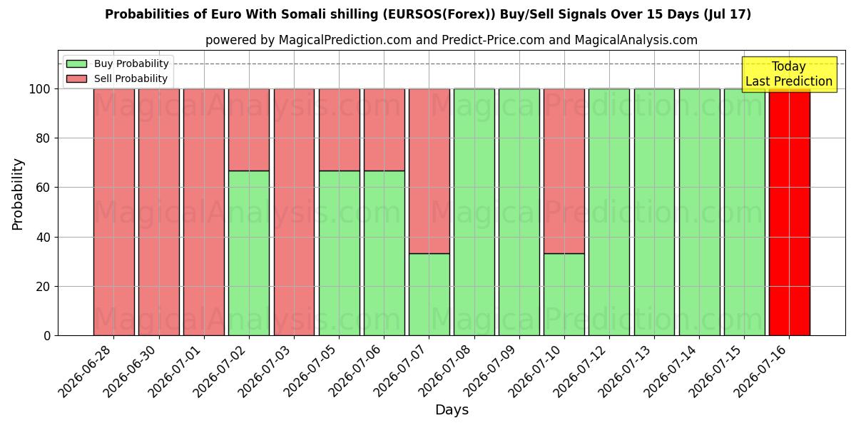 Probabilities of Euro Con lo scellino somalo (EURSOS(Forex)) Buy/Sell Signals Using Several AI Models Over 5 Days (17 Jul) 
