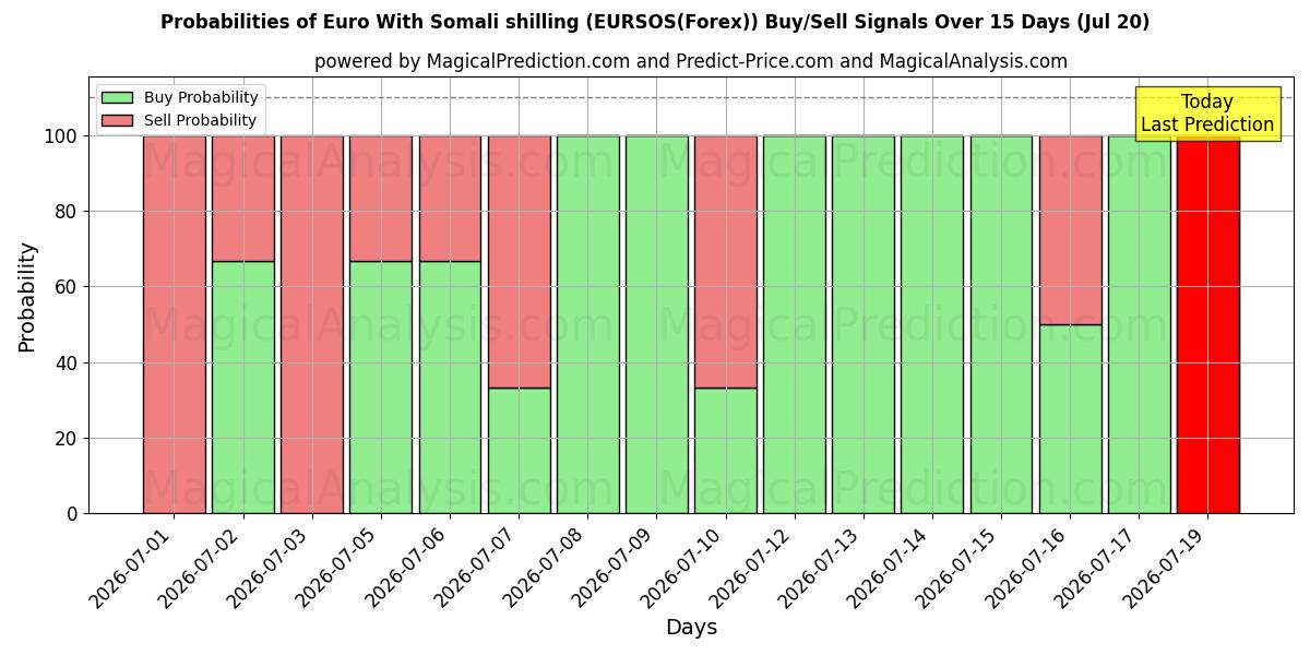 Probabilities of Euro med somalisk shilling (EURSOS(Forex)) Buy/Sell Signals Using Several AI Models Over 5 Days (20 Jul) 