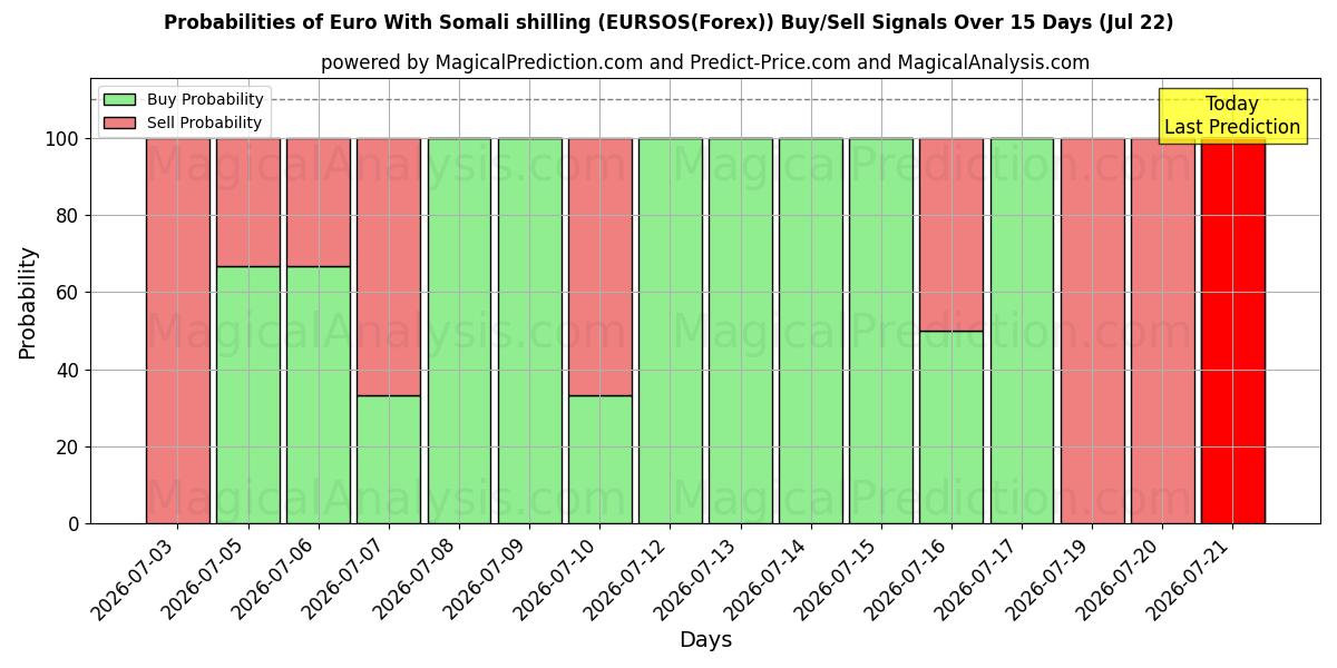 Probabilities of Euro Somali Şilini ile (EURSOS(Forex)) Buy/Sell Signals Using Several AI Models Over 5 Days (22 Jul) 