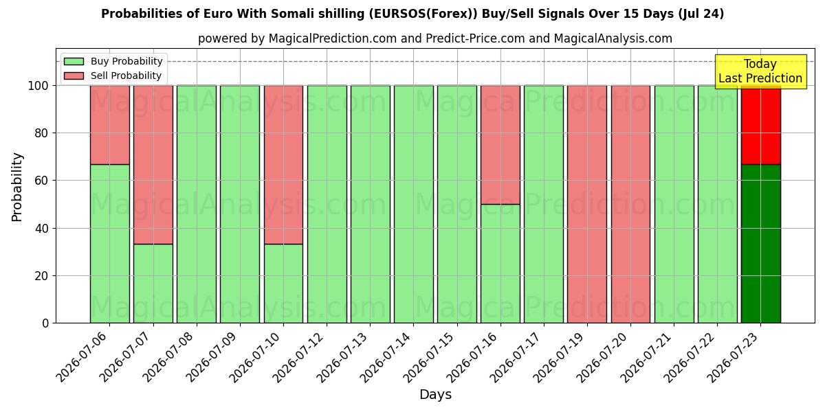 Probabilities of ユーロ ソマリア シリングあり (EURSOS(Forex)) Buy/Sell Signals Using Several AI Models Over 5 Days (24 Jul) 