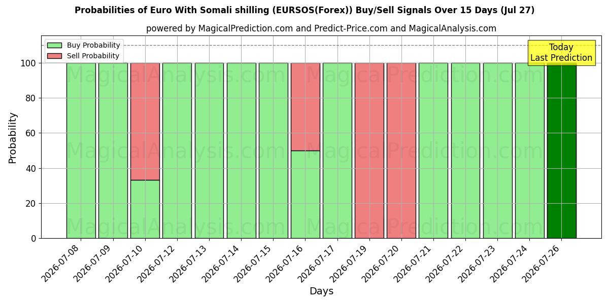 Probabilities of Euro With Somali shilling (EURSOS(Forex)) Buy/Sell Signals Using Several AI Models Over 5 Days (27 Jul) 