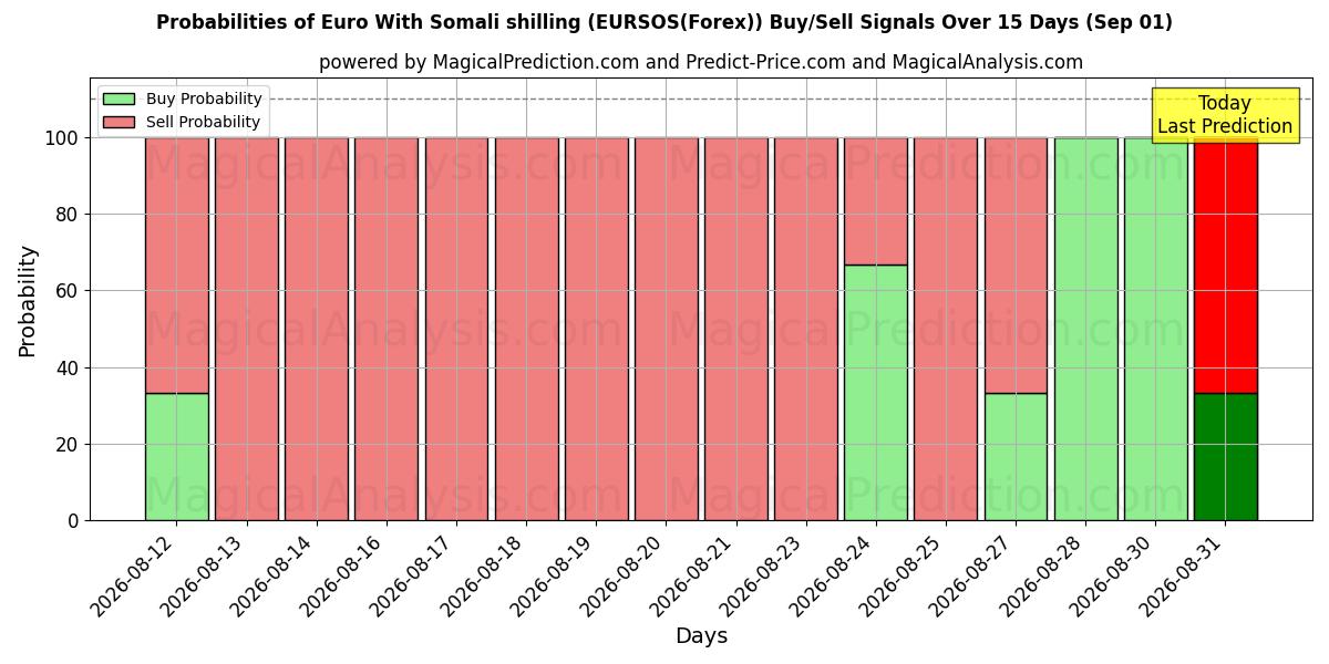 Probabilities of Euro Con lo scellino somalo (EURSOS(Forex)) Buy/Sell Signals Using Several AI Models Over 5 Days (01 Sep) 