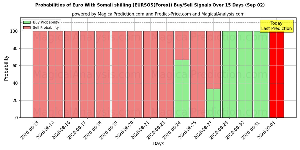 Probabilities of सोमाली शिलिंग के साथ यूरो (EURSOS(Forex)) Buy/Sell Signals Using Several AI Models Over 5 Days (02 Sep) 