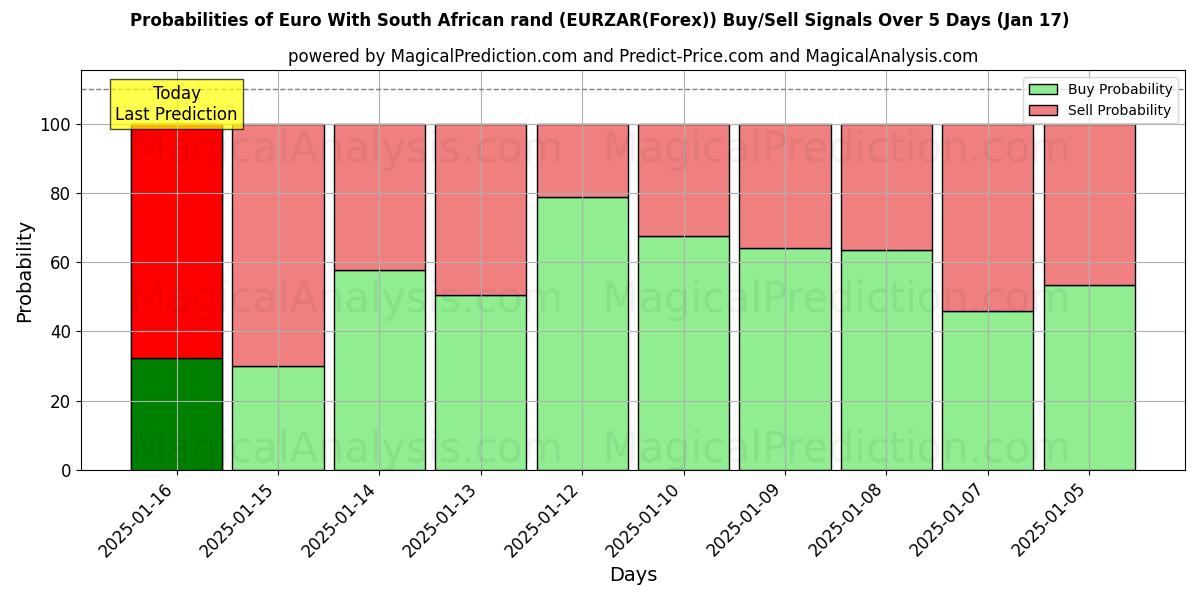 Probabilities of Euro Con Rand sudafricano (EURZAR(Forex)) Buy/Sell Signals Using Several AI Models Over 5 Days (17 Jan) 