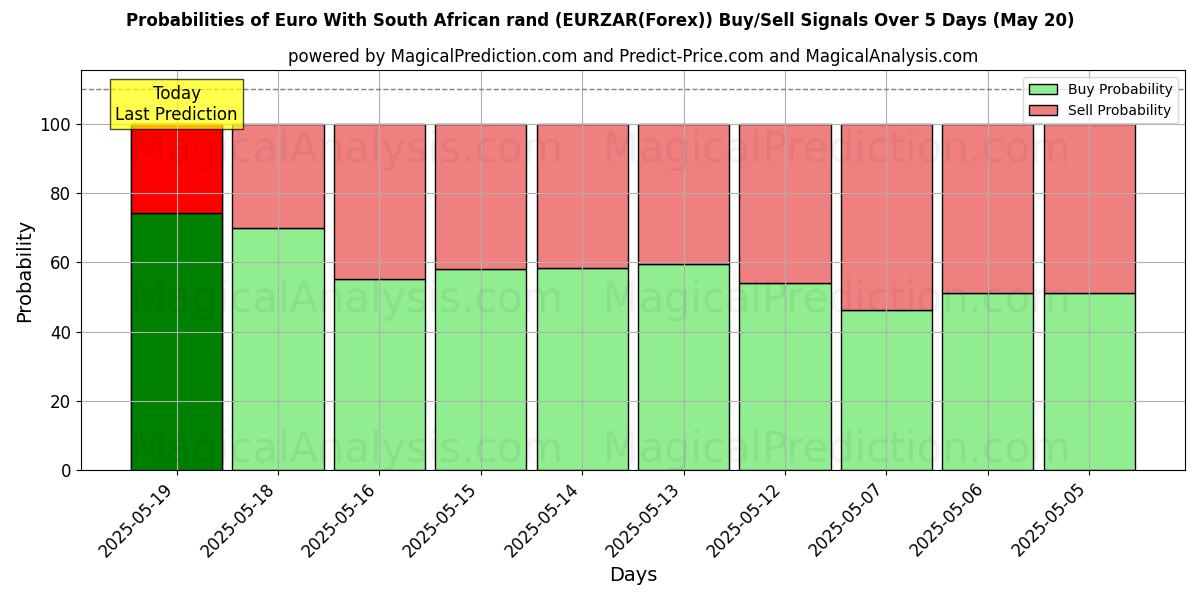 Probabilities of Euro With South African rand (EURZAR(Forex)) Buy/Sell Signals Using Several AI Models Over 10 Days (20 May) Probabilities of Euro With South African rand (EURZAR(Forex)) Buy/Sell Signals Using Several AI Models Over 5 Days (20 May)