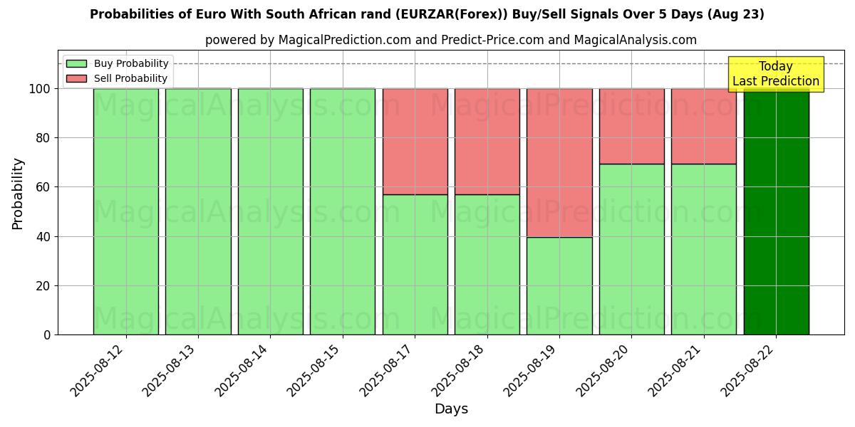 Probabilities of Euro With South African rand (EURZAR(Forex)) Buy/Sell Signals Using Several AI Models Over 5 Days (18 Aug) 