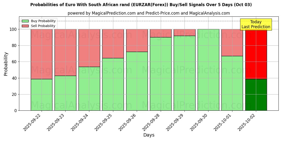 Probabilities of Euro With South African rand (EURZAR(Forex)) Buy/Sell Signals Using Several AI Models Over 5 Days (03 Oct) 