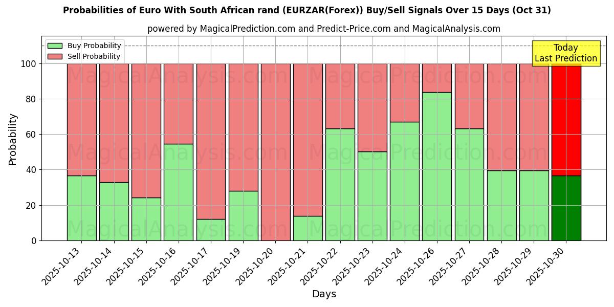 احتمالات سیگنالهای خرید/فروش یورو با راند آفریقای جنوبی (EURZAR(Forex)) با استفاده از چندین مدل هوش مصنوعی در طول 10 روز (31 Oct) Probabilities of یورو با راند آفریقای جنوبی (EURZAR(Forex)) Buy/Sell Signals Using Several AI Models Over 5 Days (31 Oct)