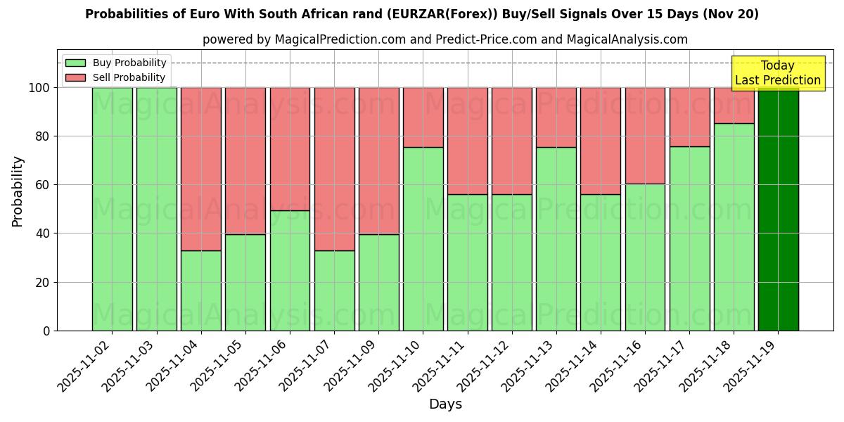 Probabilities of Euro With South African rand (EURZAR(Forex)) Buy/Sell Signals Using Several AI Models Over 5 Days (20 Nov) 