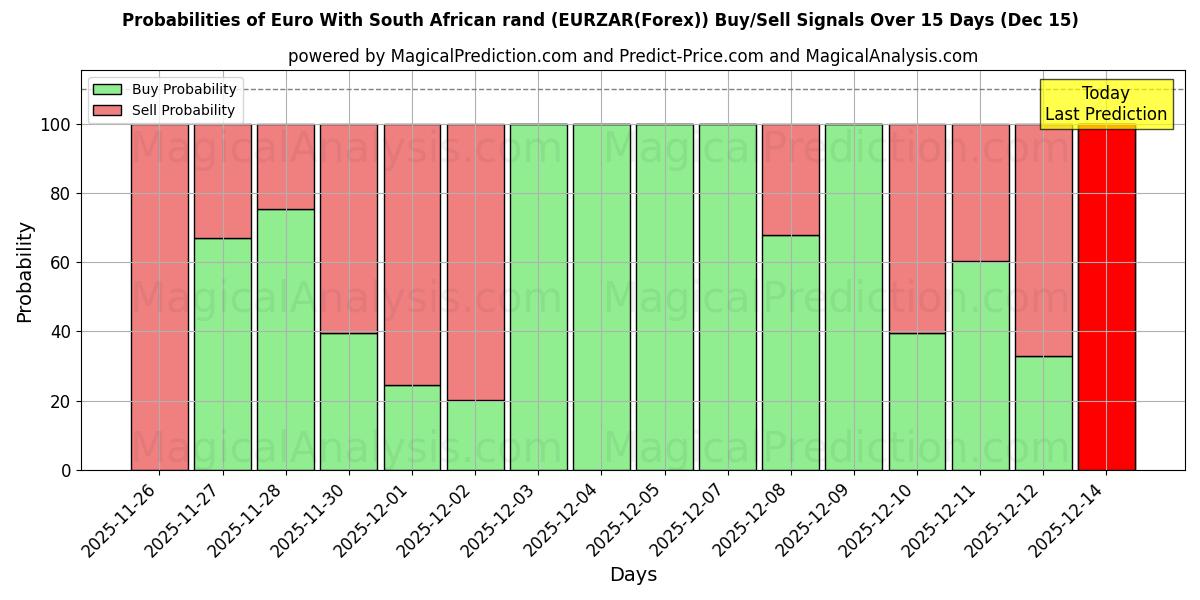 Probabilities of 欧元 与 南非兰特 (EURZAR(Forex)) Buy/Sell Signals Using Several AI Models Over 5 Days (15 Dec) 