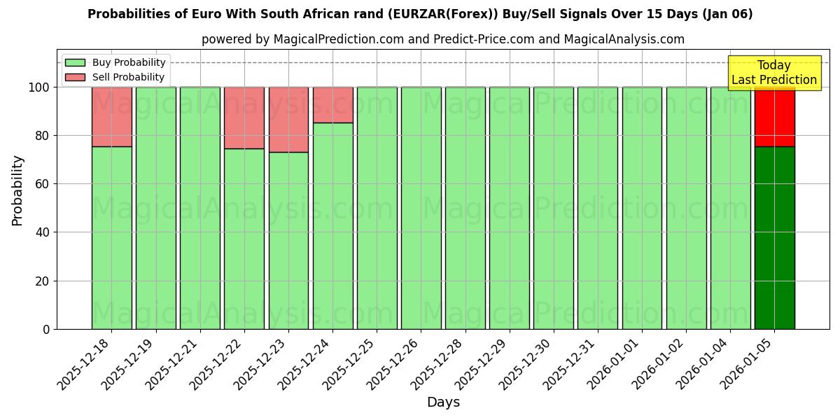 Probabilities of Euro With South African rand (EURZAR(Forex)) Buy/Sell Signals Using Several AI Models Over 5 Days (02 Jan) 