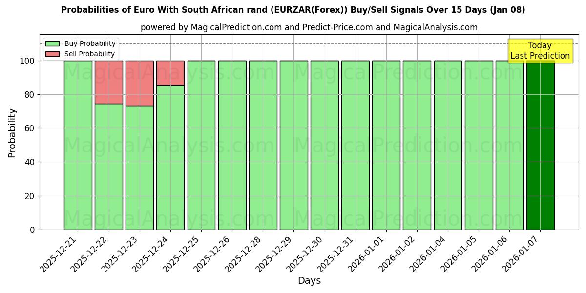 Probabilities of Euro With South African rand (EURZAR(Forex)) Buy/Sell Signals Using Several AI Models Over 5 Days (06 Jan) 